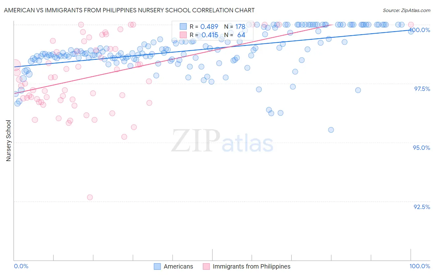 American vs Immigrants from Philippines Nursery School