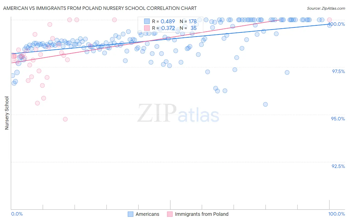American vs Immigrants from Poland Nursery School