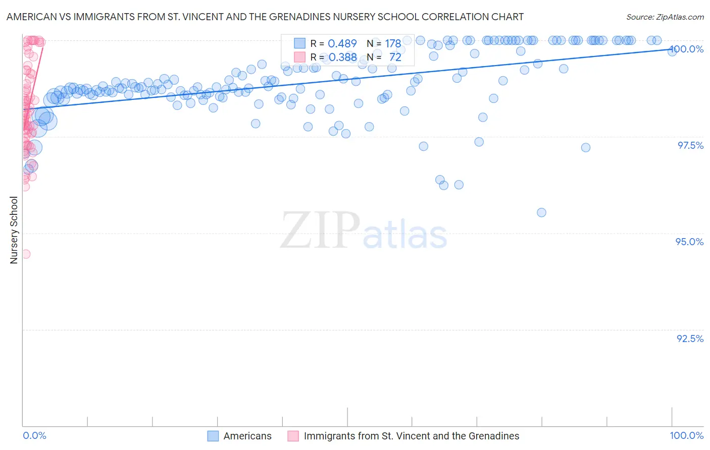 American vs Immigrants from St. Vincent and the Grenadines Nursery School