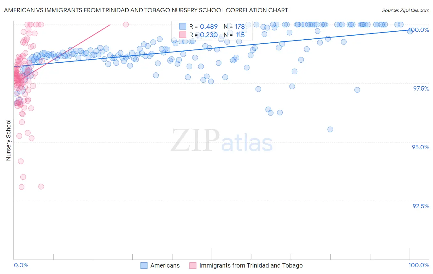 American vs Immigrants from Trinidad and Tobago Nursery School