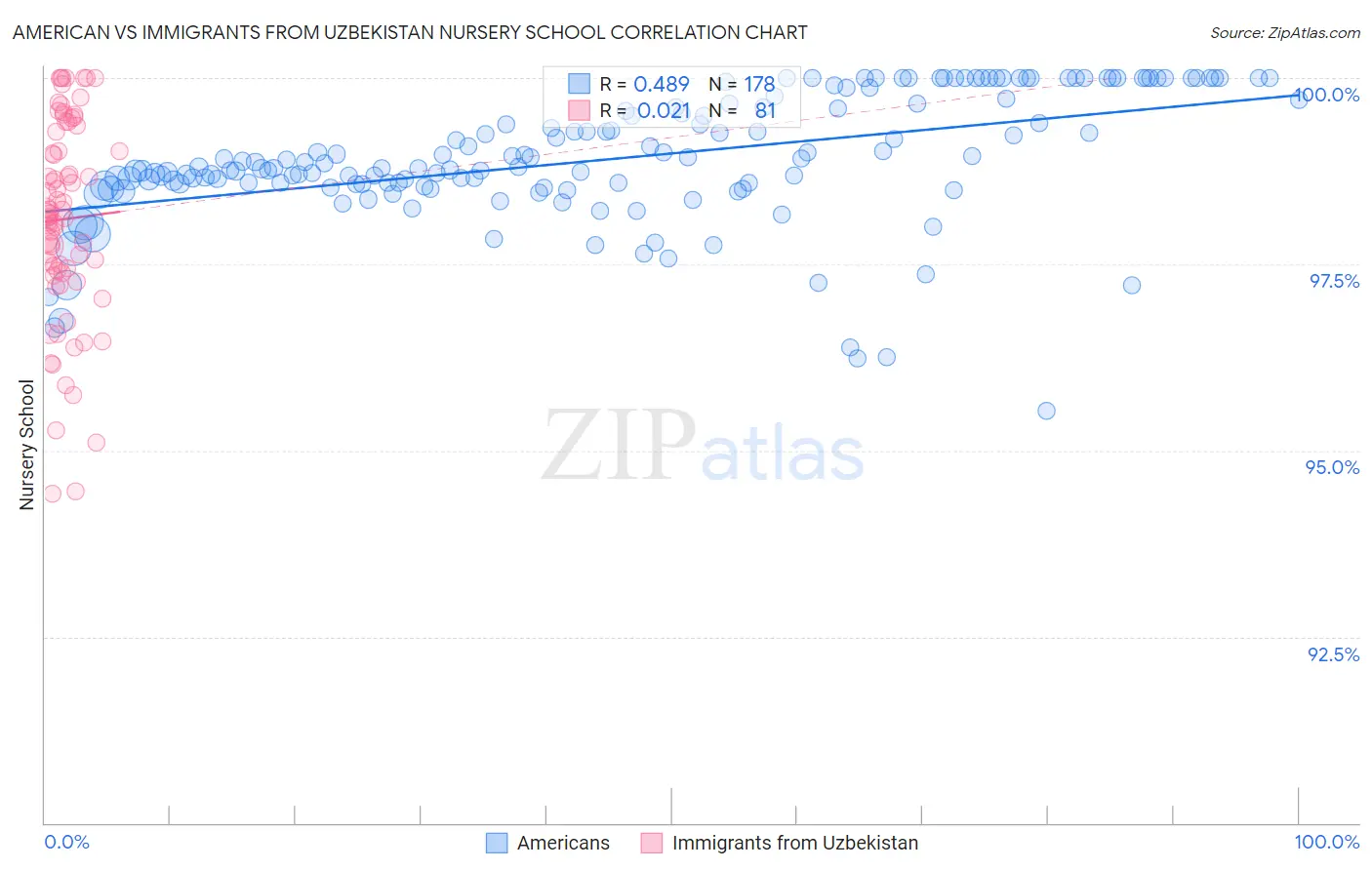 American vs Immigrants from Uzbekistan Nursery School