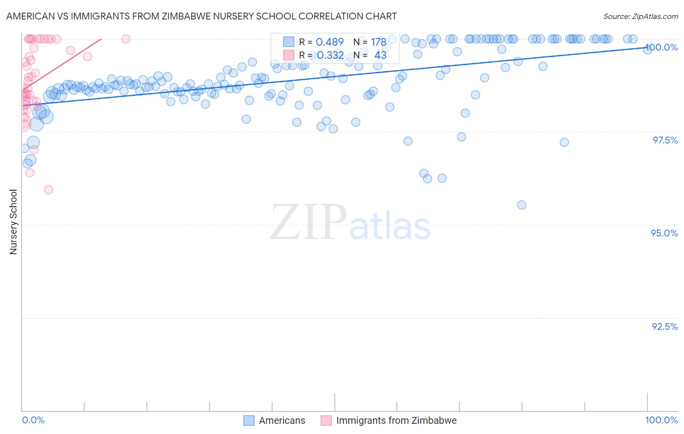 American vs Immigrants from Zimbabwe Nursery School