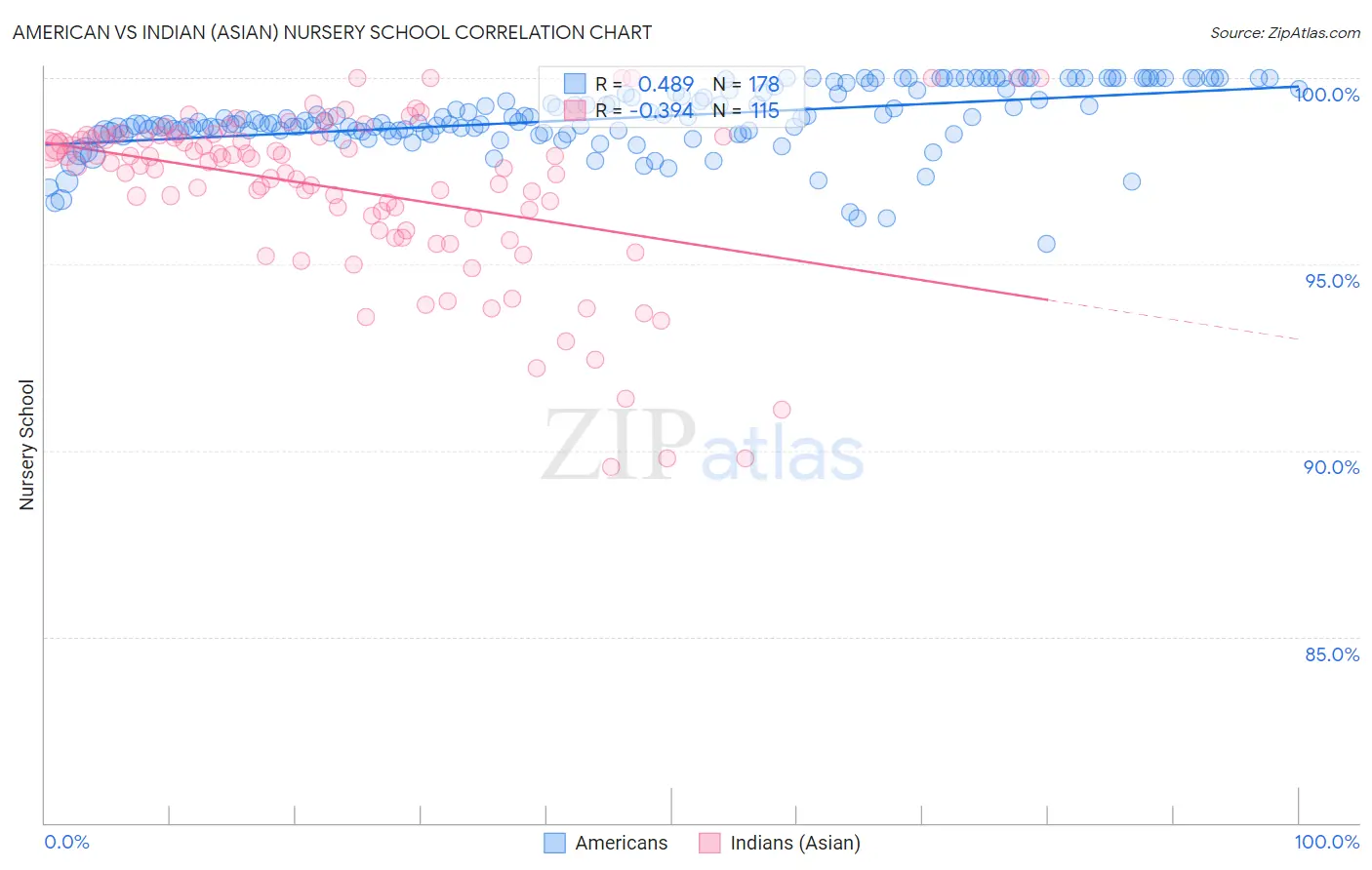 American vs Indian (Asian) Nursery School