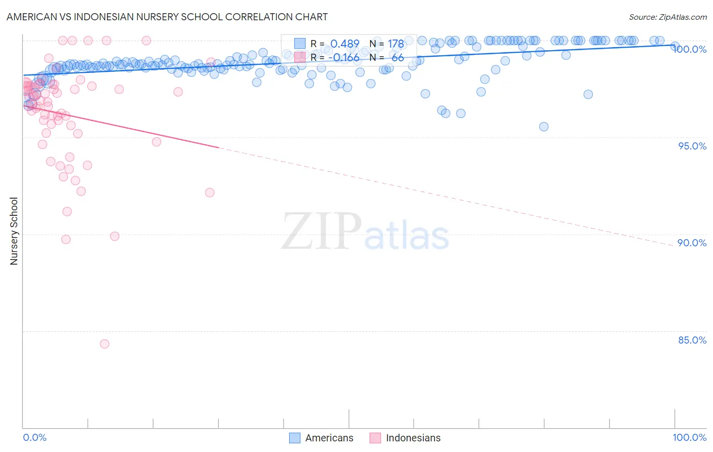 American vs Indonesian Nursery School