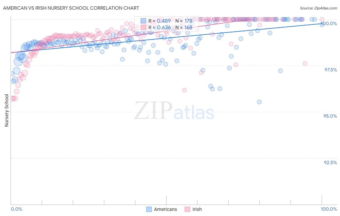 American vs Irish Nursery School