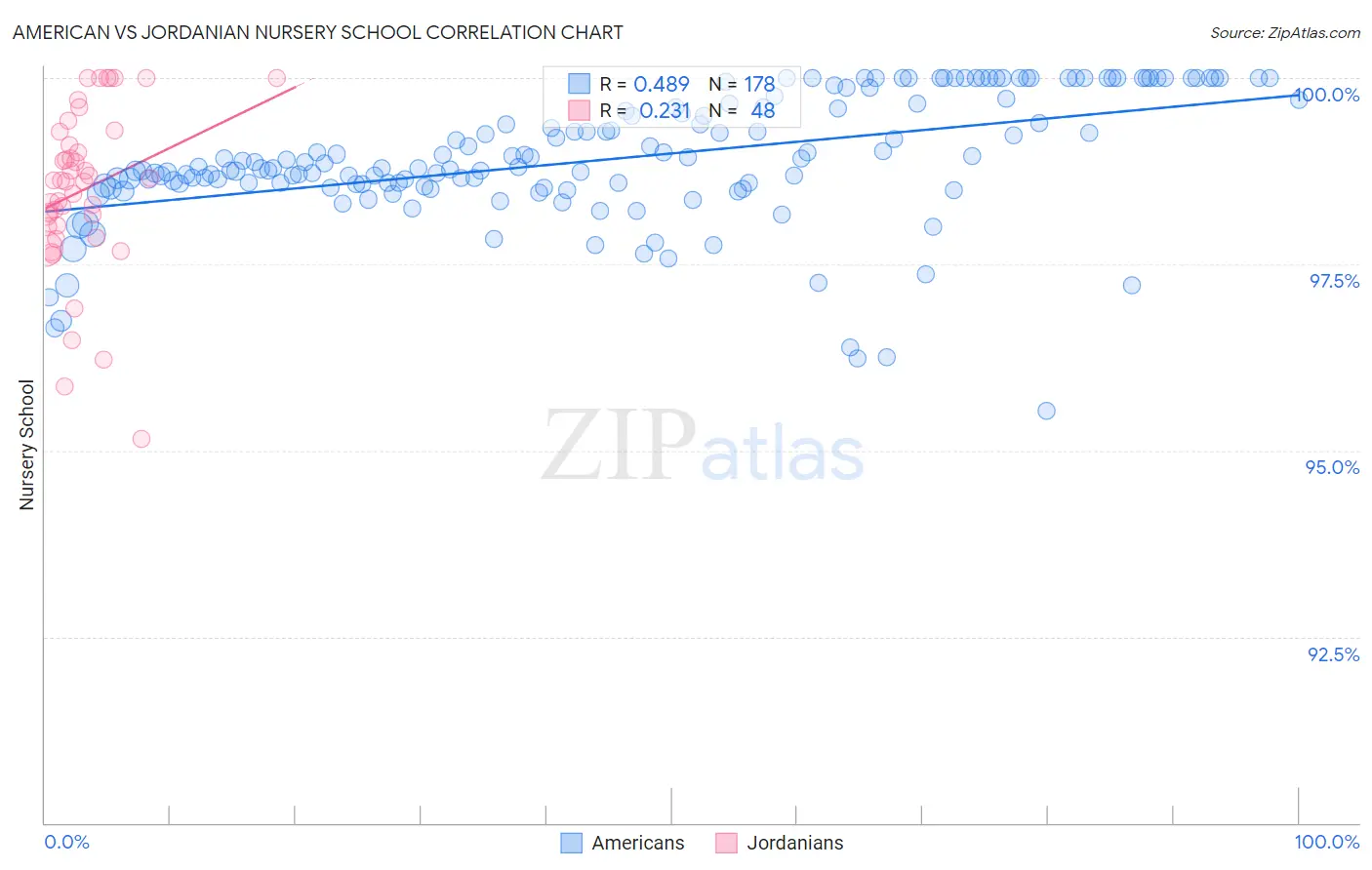 American vs Jordanian Nursery School