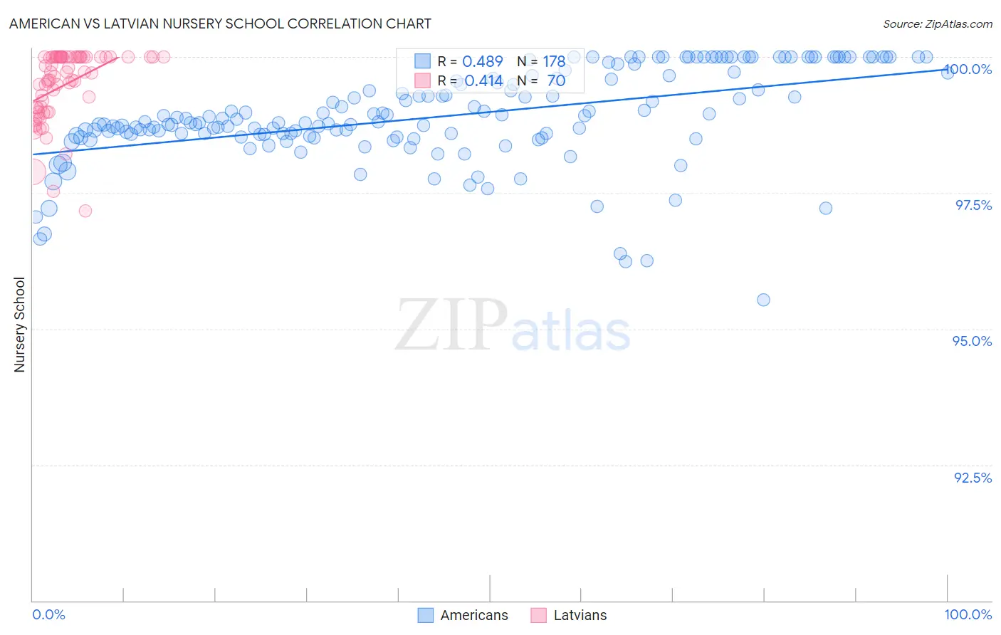 American vs Latvian Nursery School