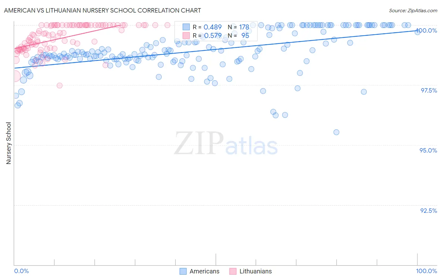 American vs Lithuanian Nursery School