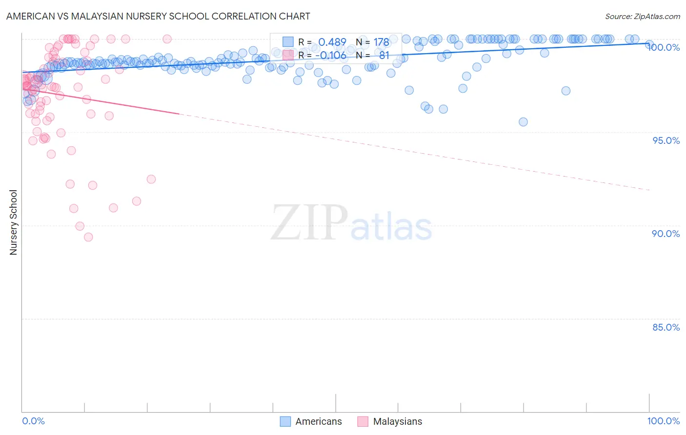 American vs Malaysian Nursery School