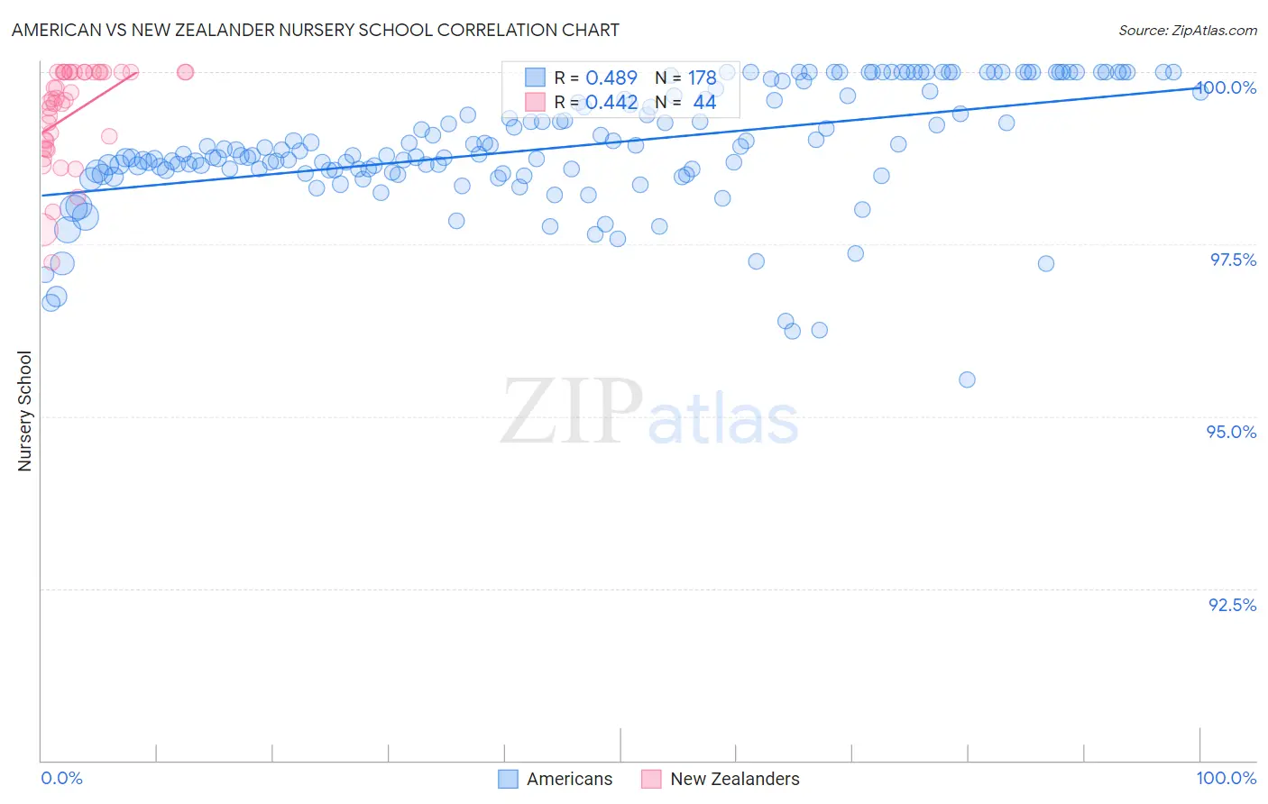 American vs New Zealander Nursery School