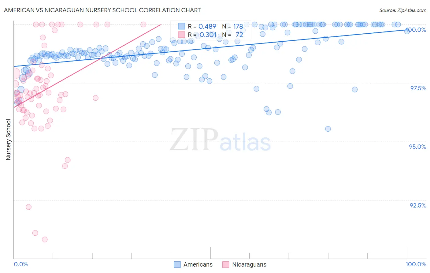 American vs Nicaraguan Nursery School