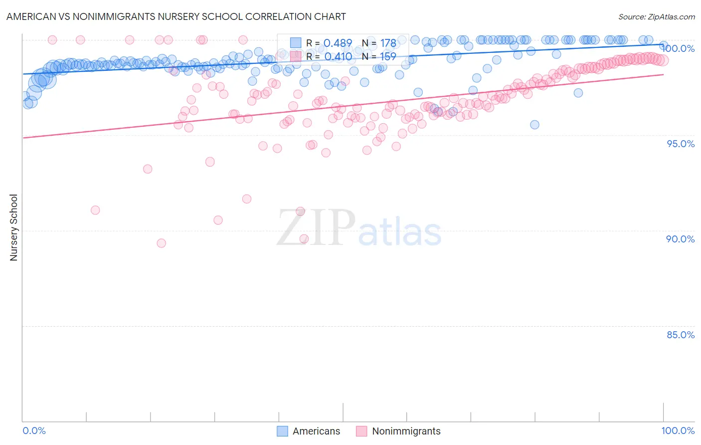 American vs Nonimmigrants Nursery School