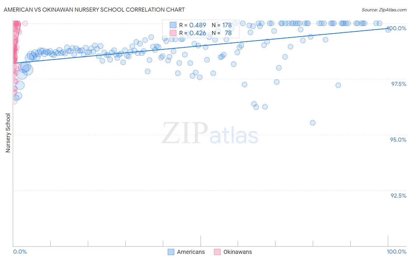 American vs Okinawan Nursery School
