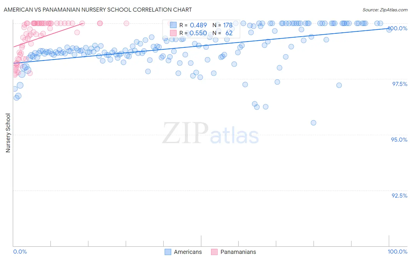 American vs Panamanian Nursery School