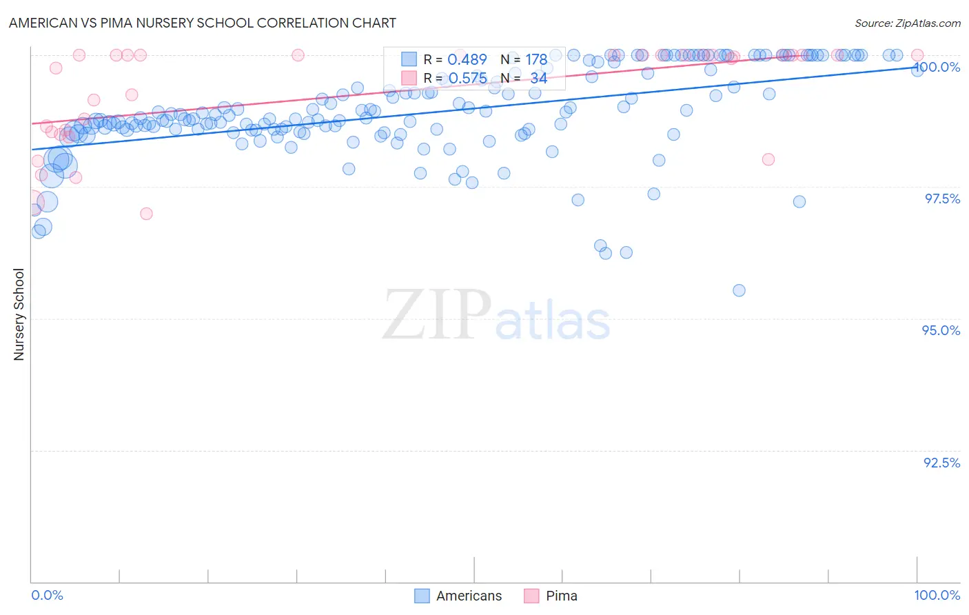 American vs Pima Nursery School