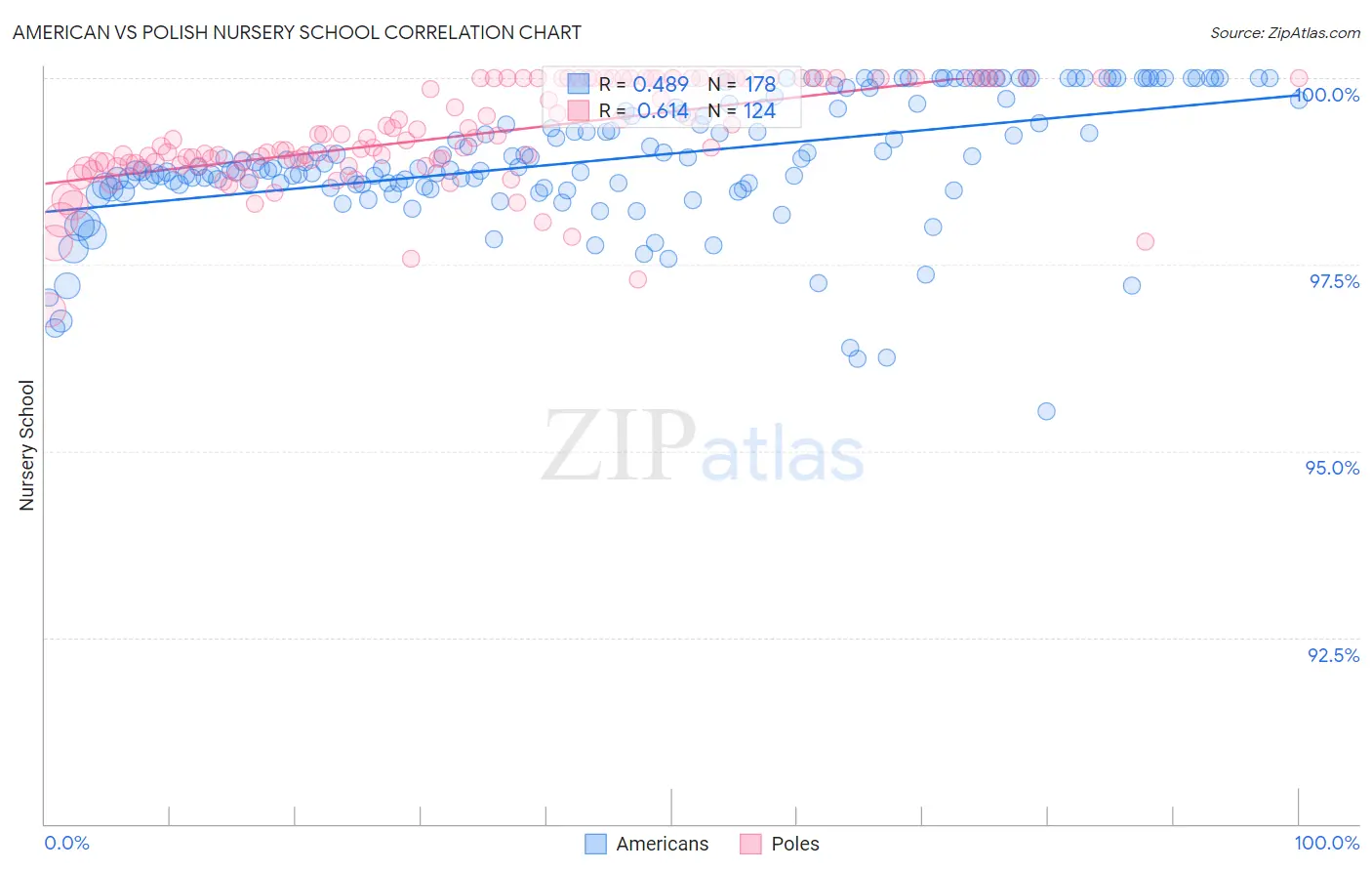 American vs Polish Nursery School