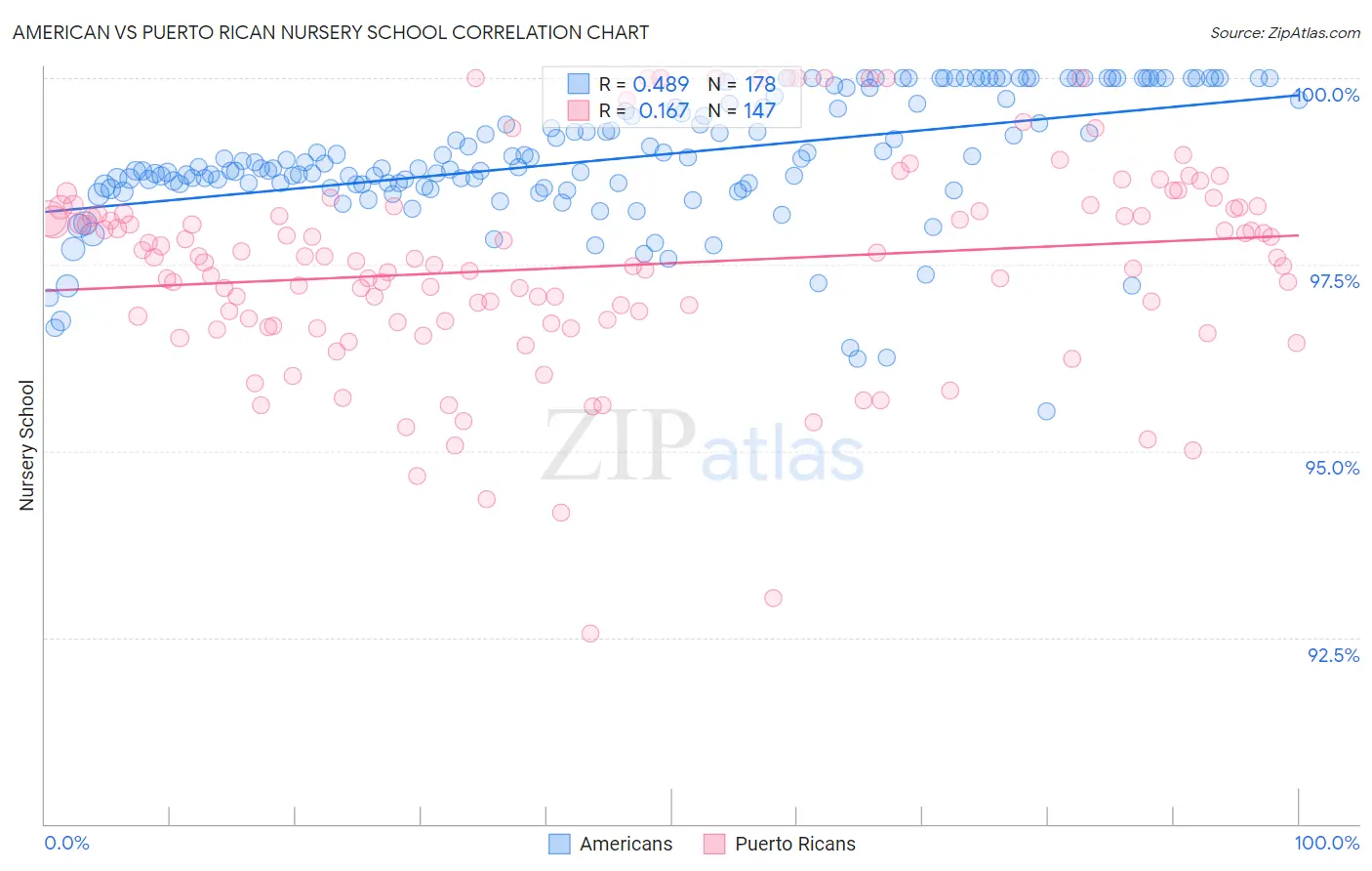 American vs Puerto Rican Nursery School