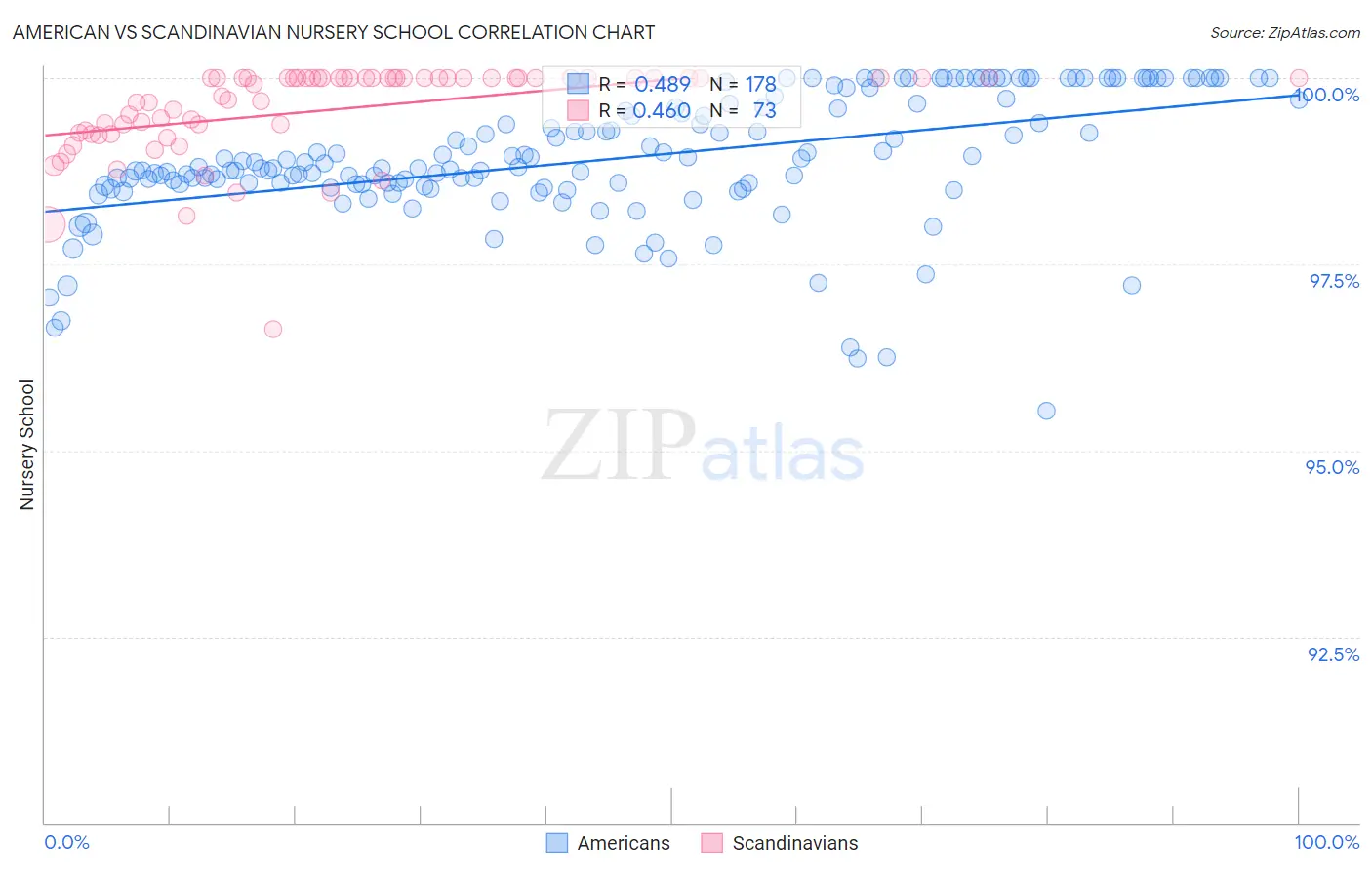 American vs Scandinavian Nursery School