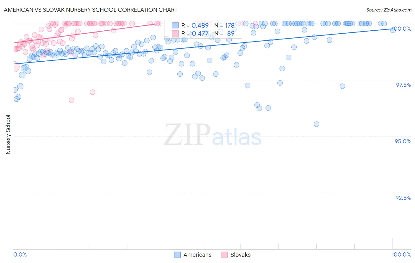 American vs Slovak Nursery School