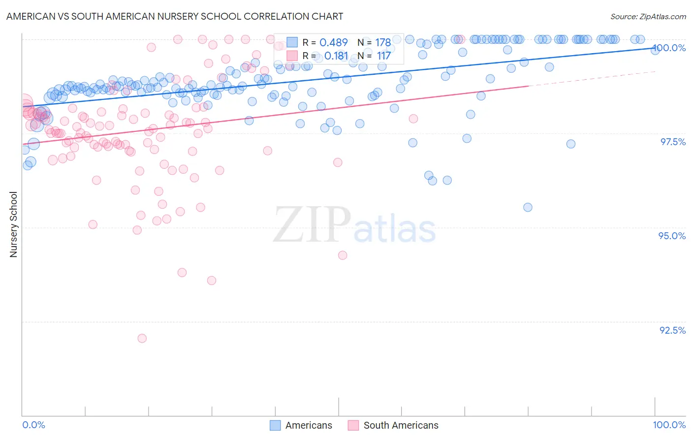 American vs South American Nursery School