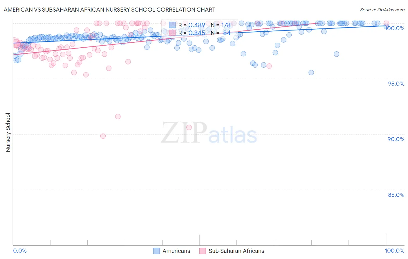 American vs Subsaharan African Nursery School
