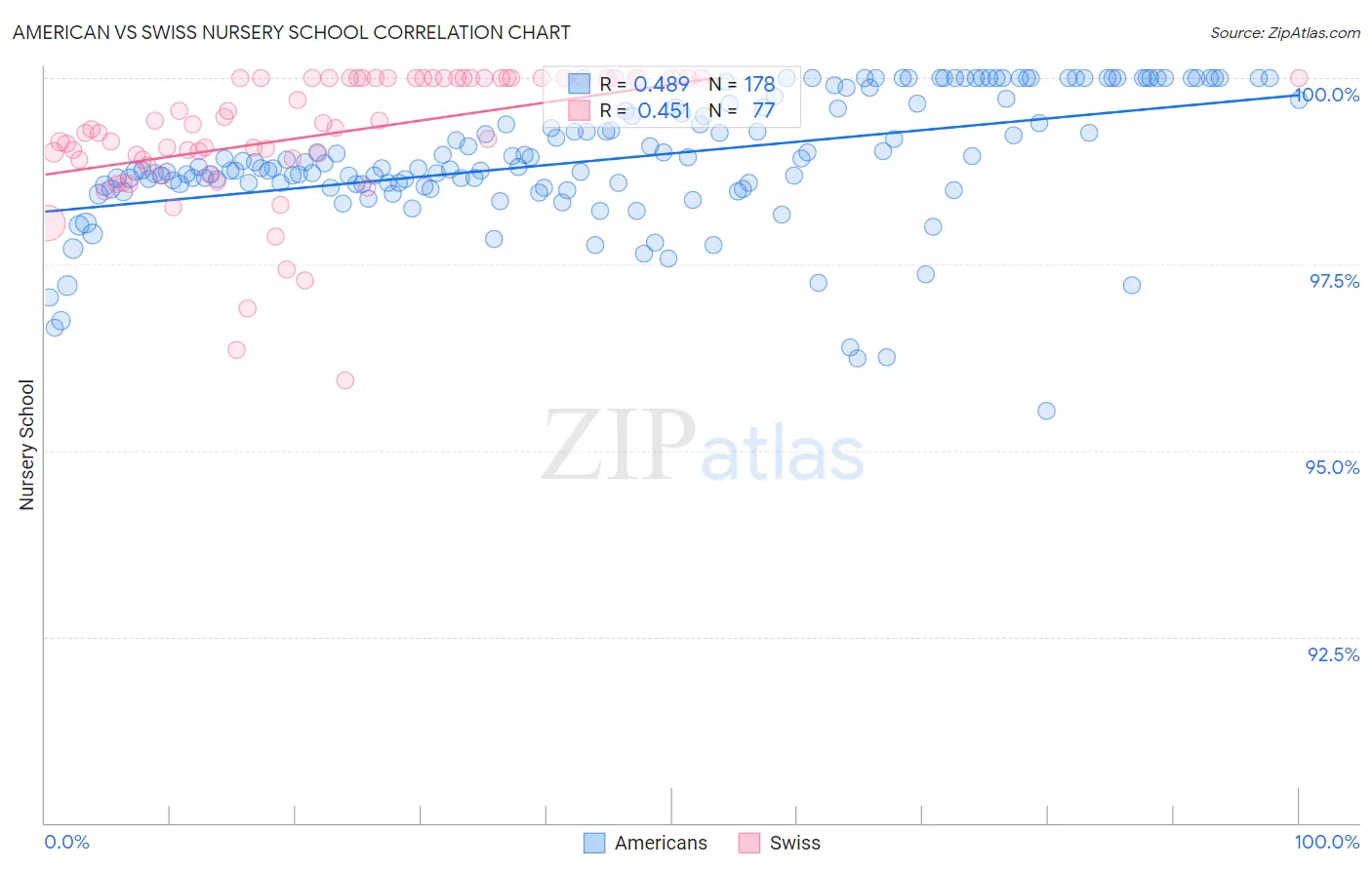 American vs Swiss Nursery School