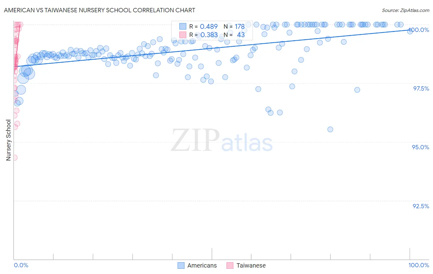American vs Taiwanese Nursery School