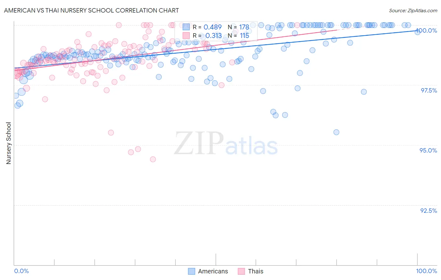 American vs Thai Nursery School