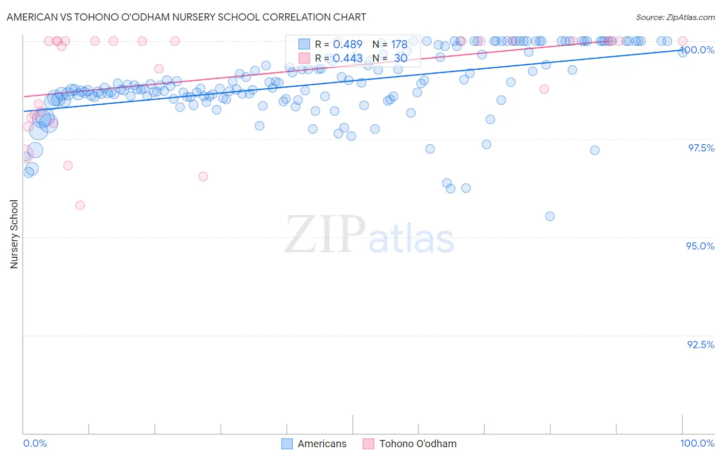 American vs Tohono O'odham Nursery School