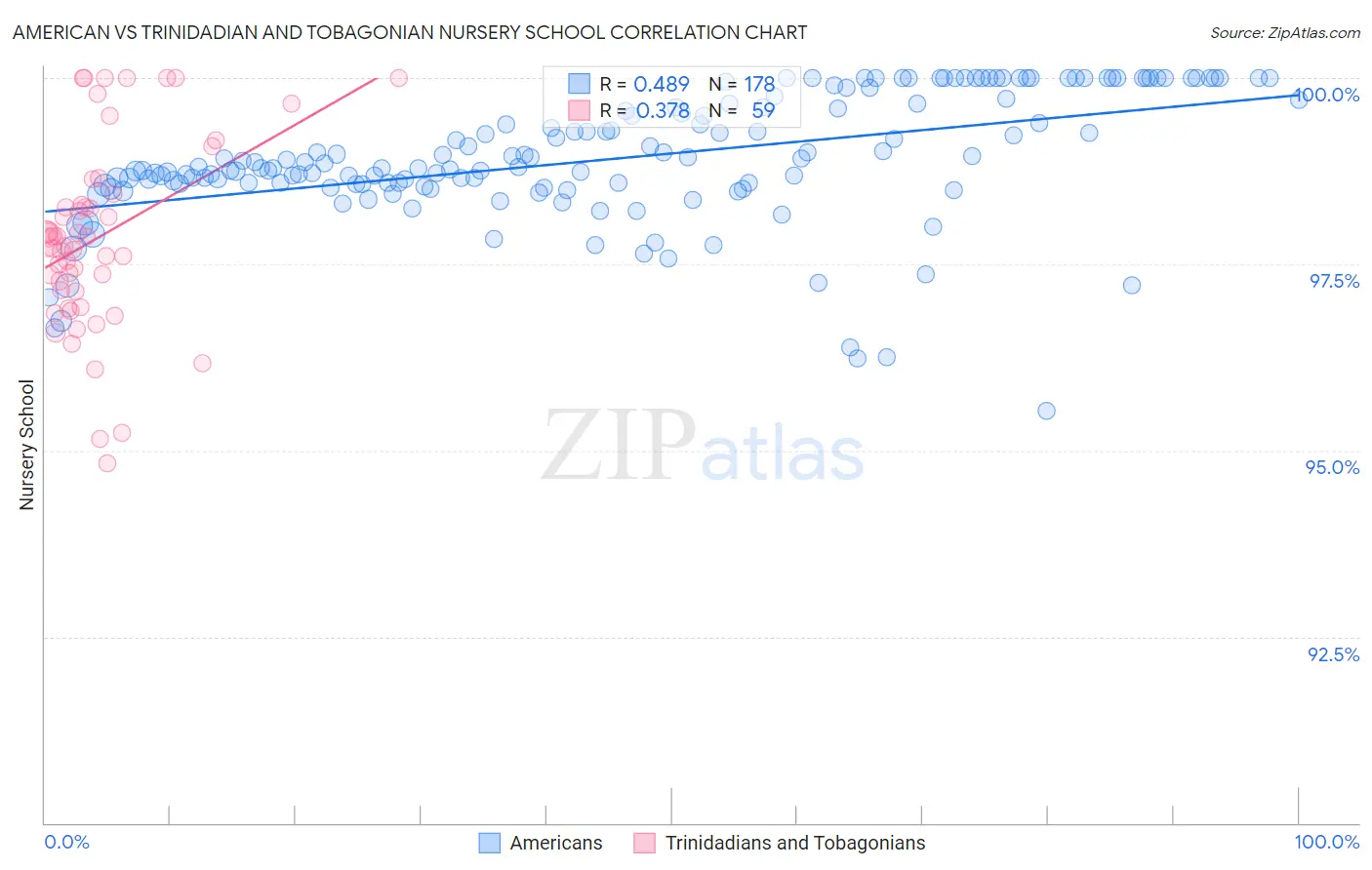 American vs Trinidadian and Tobagonian Nursery School
