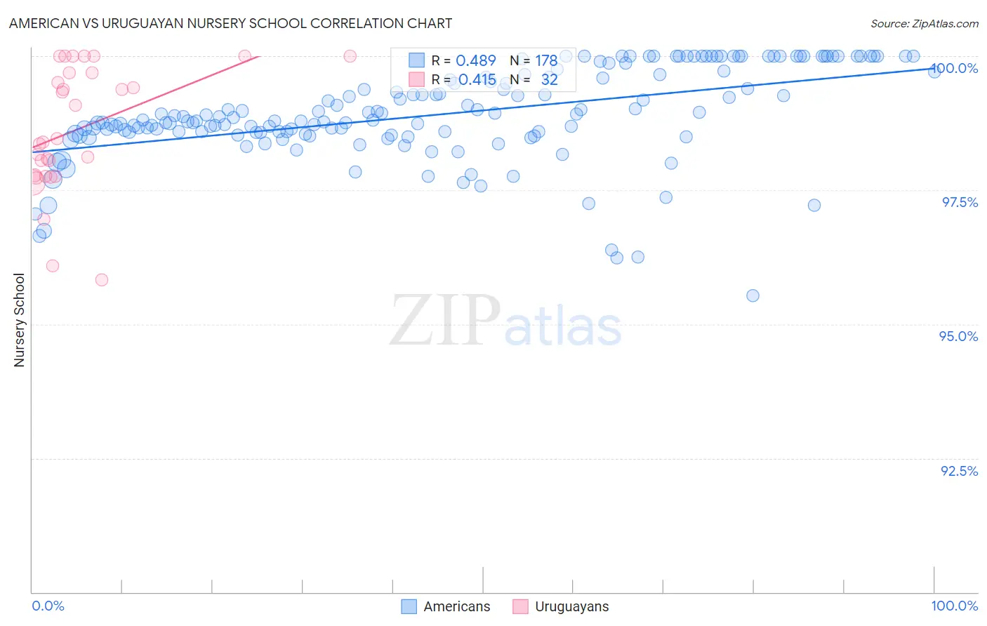 American vs Uruguayan Nursery School