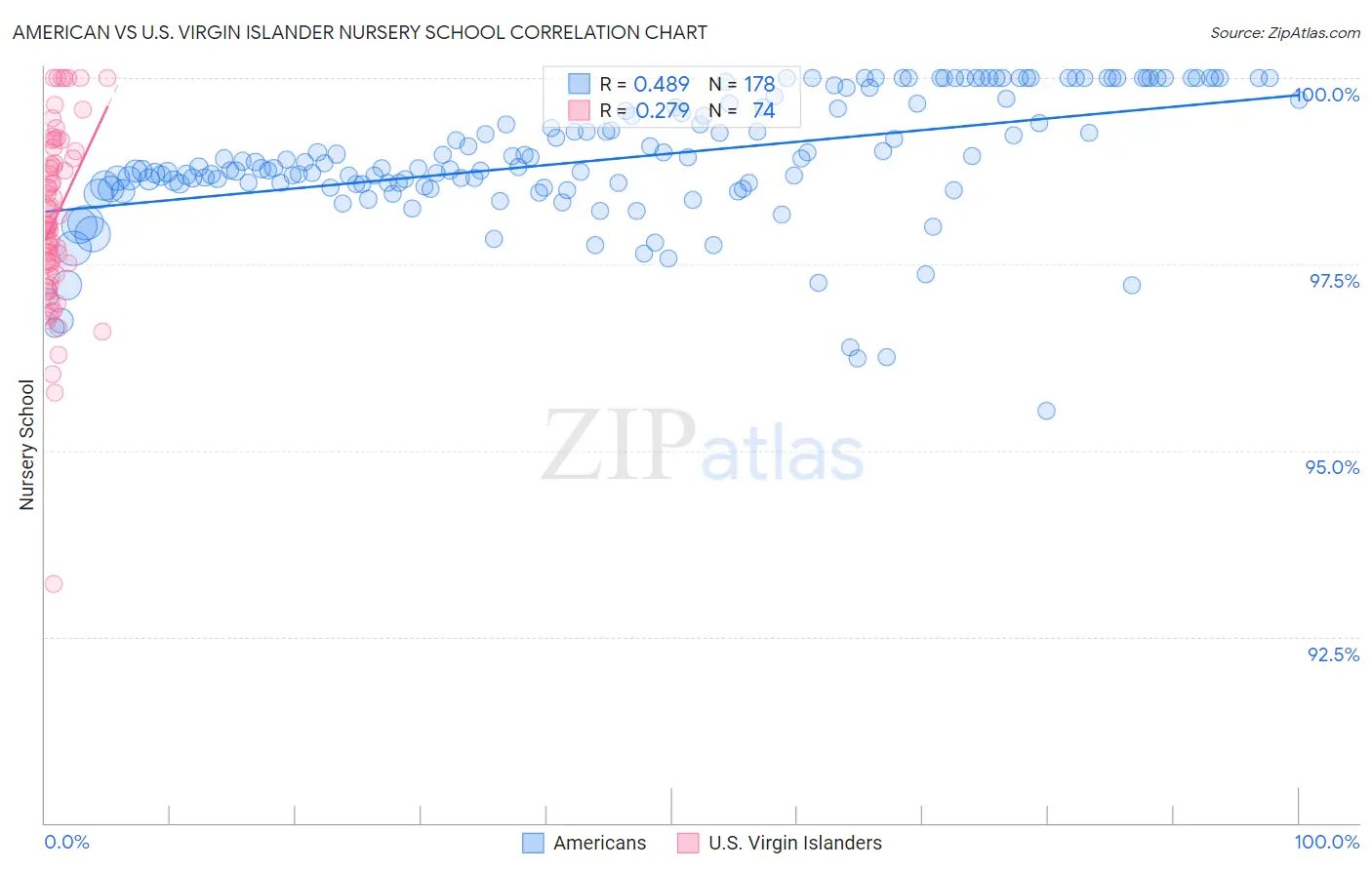 American vs U.S. Virgin Islander Nursery School