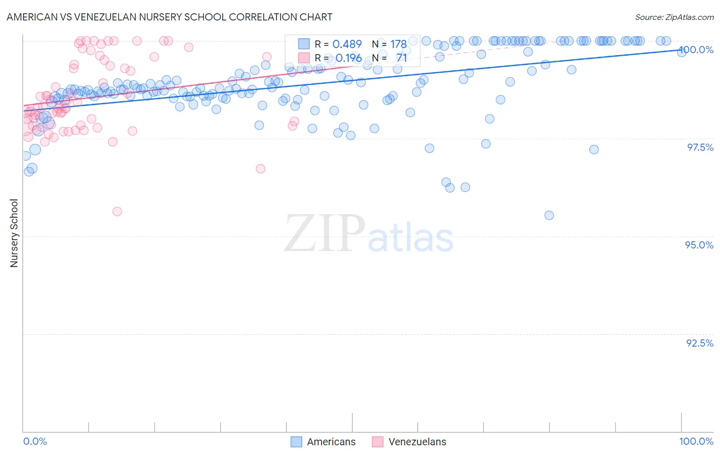 American vs Venezuelan Nursery School
