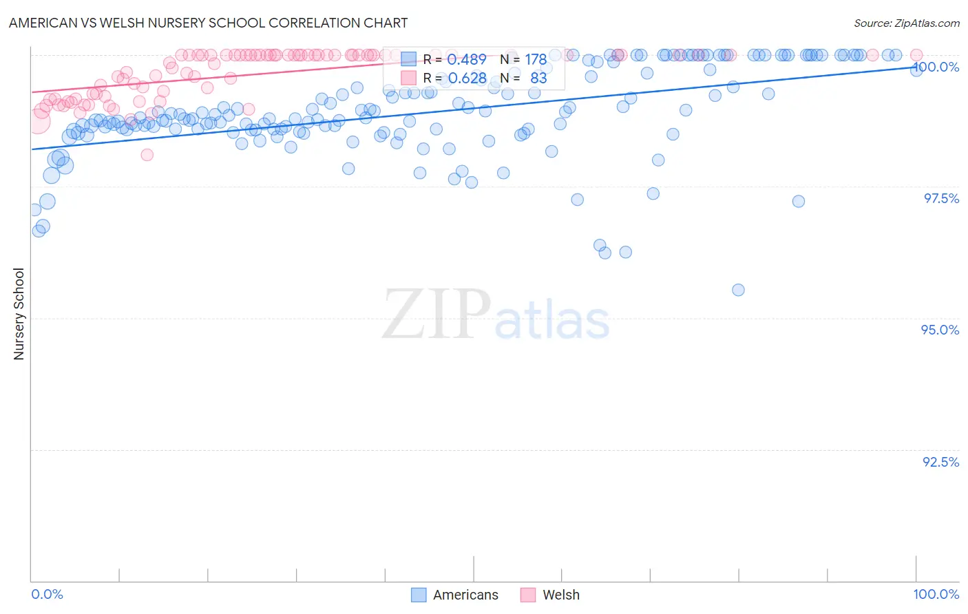 American vs Welsh Nursery School