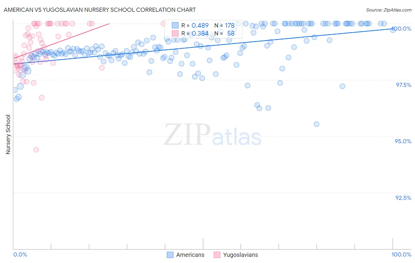 American vs Yugoslavian Nursery School