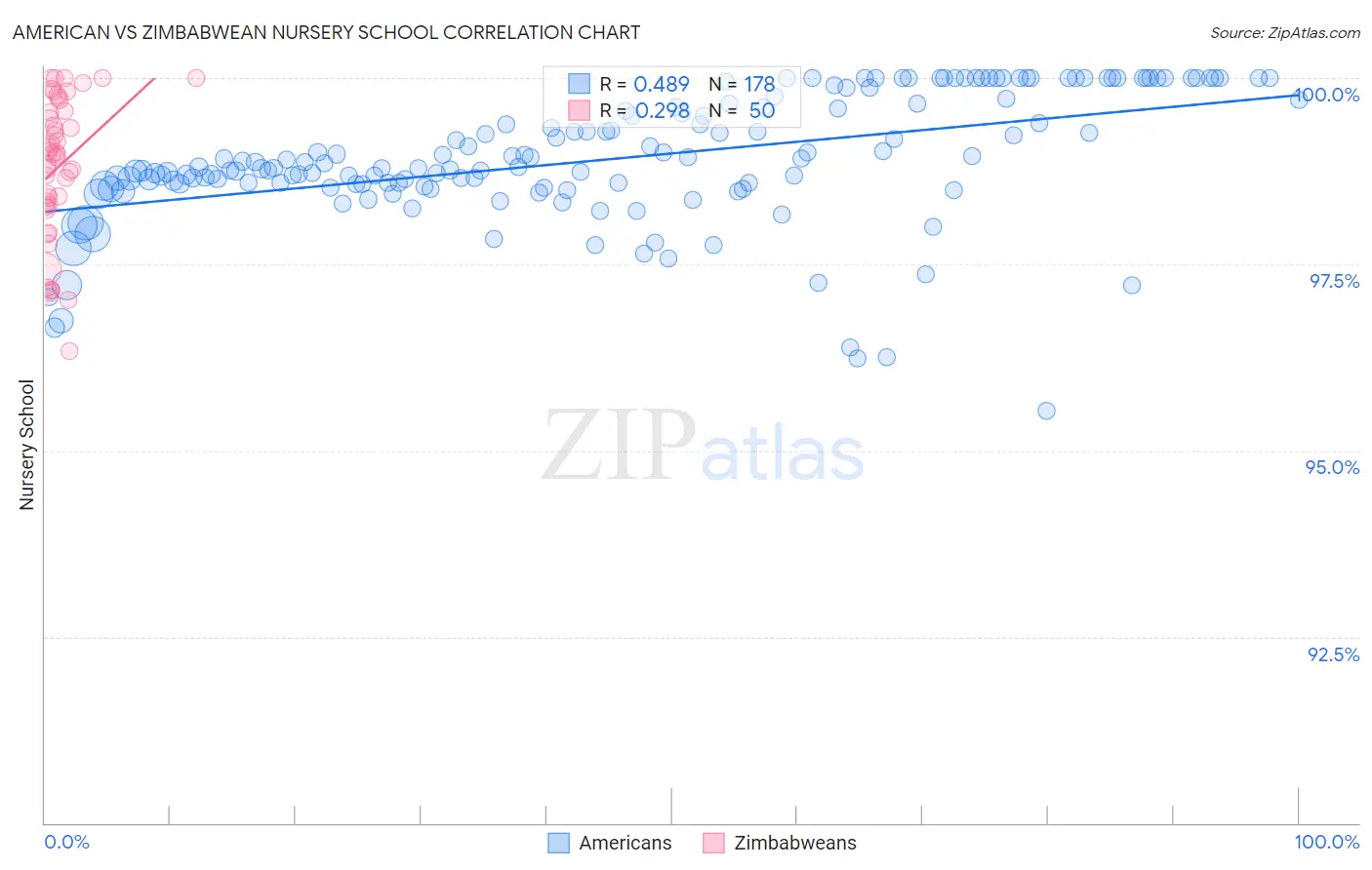 American vs Zimbabwean Nursery School