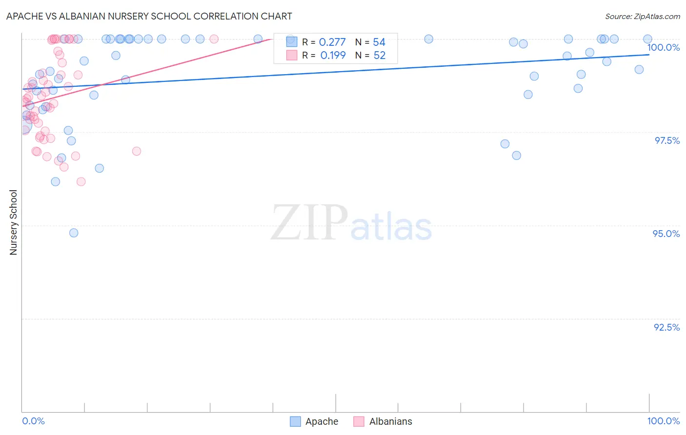 Apache vs Albanian Nursery School
