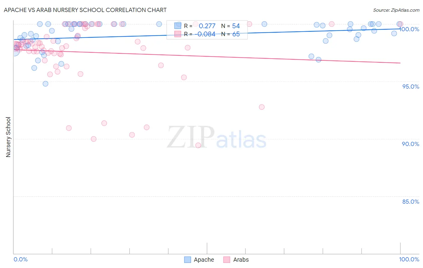 Apache vs Arab Nursery School