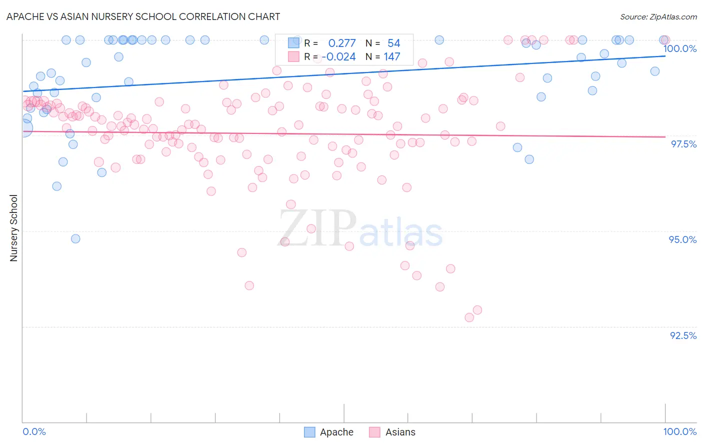 Apache vs Asian Nursery School