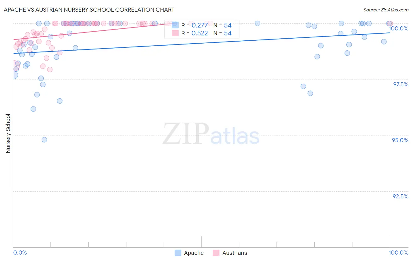 Apache vs Austrian Nursery School