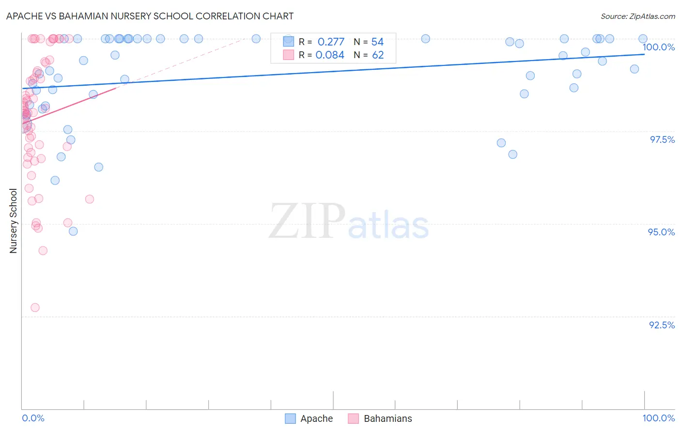 Apache vs Bahamian Nursery School