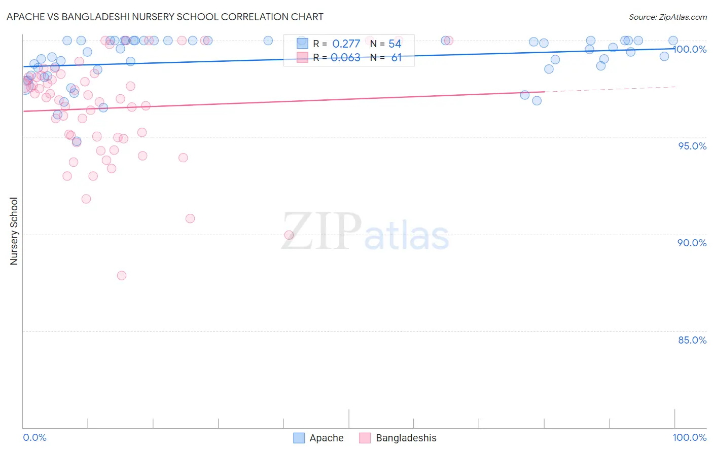 Apache vs Bangladeshi Nursery School