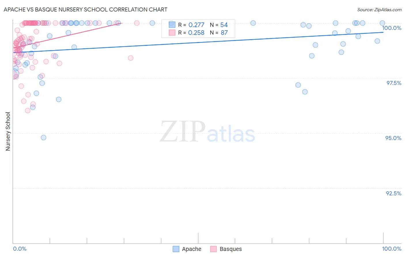 Apache vs Basque Nursery School