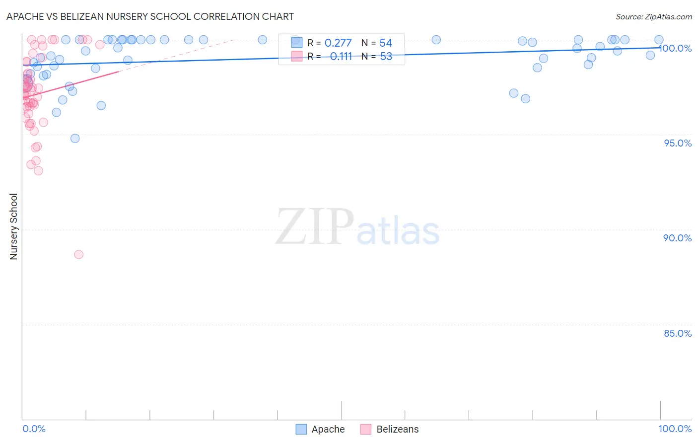 Apache vs Belizean Nursery School
