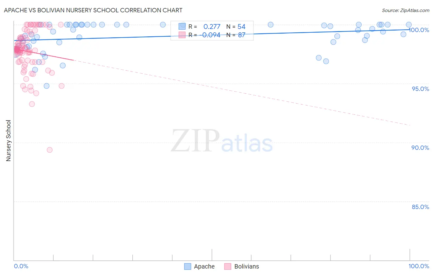 Apache vs Bolivian Nursery School