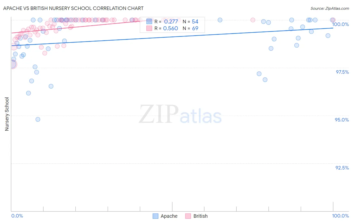 Apache vs British Nursery School