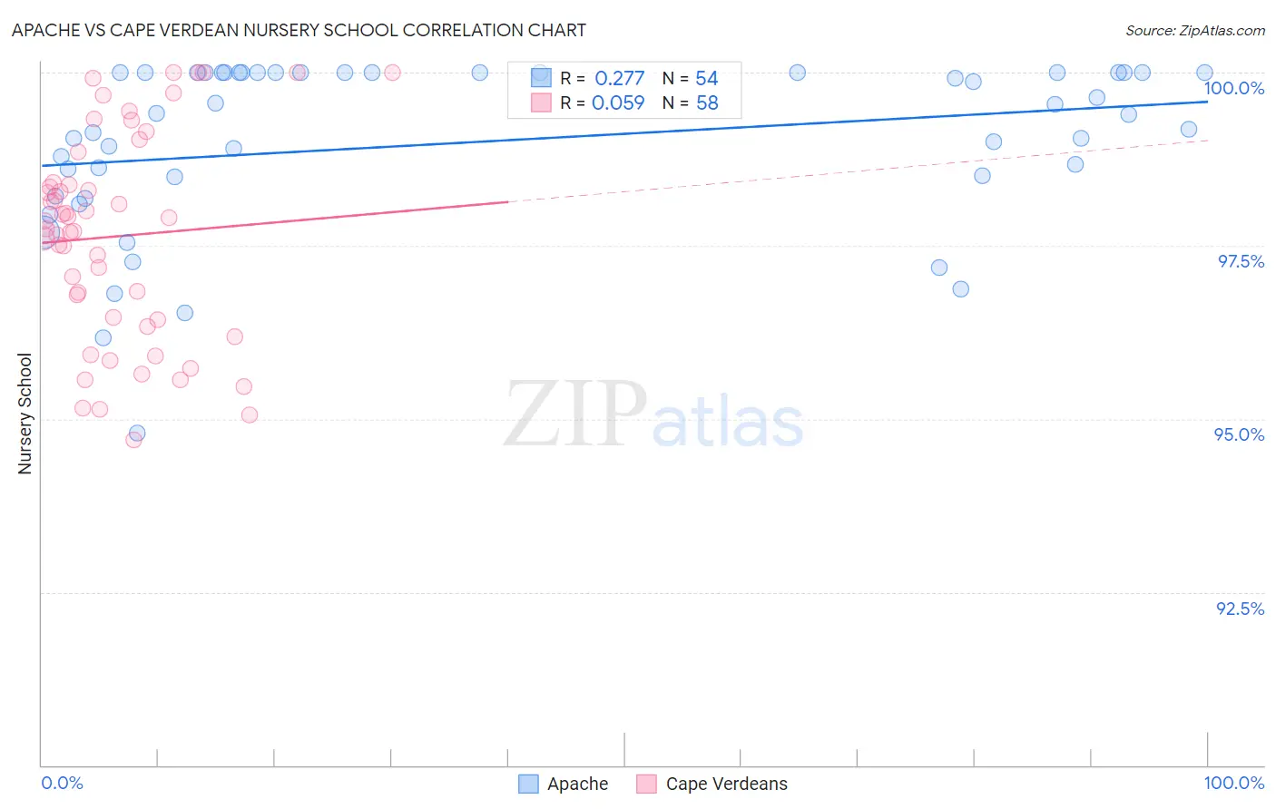 Apache vs Cape Verdean Nursery School