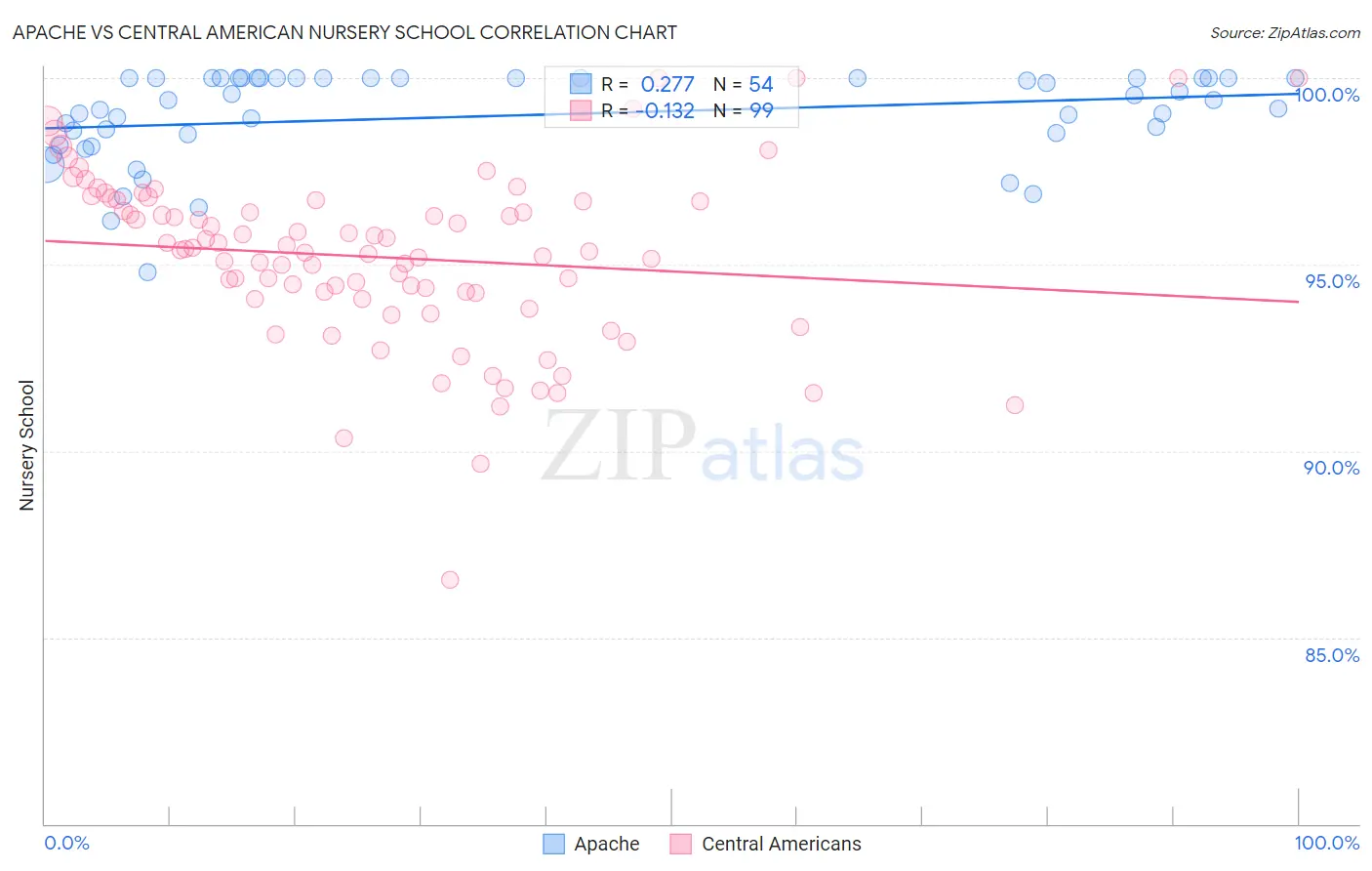 Apache vs Central American Nursery School