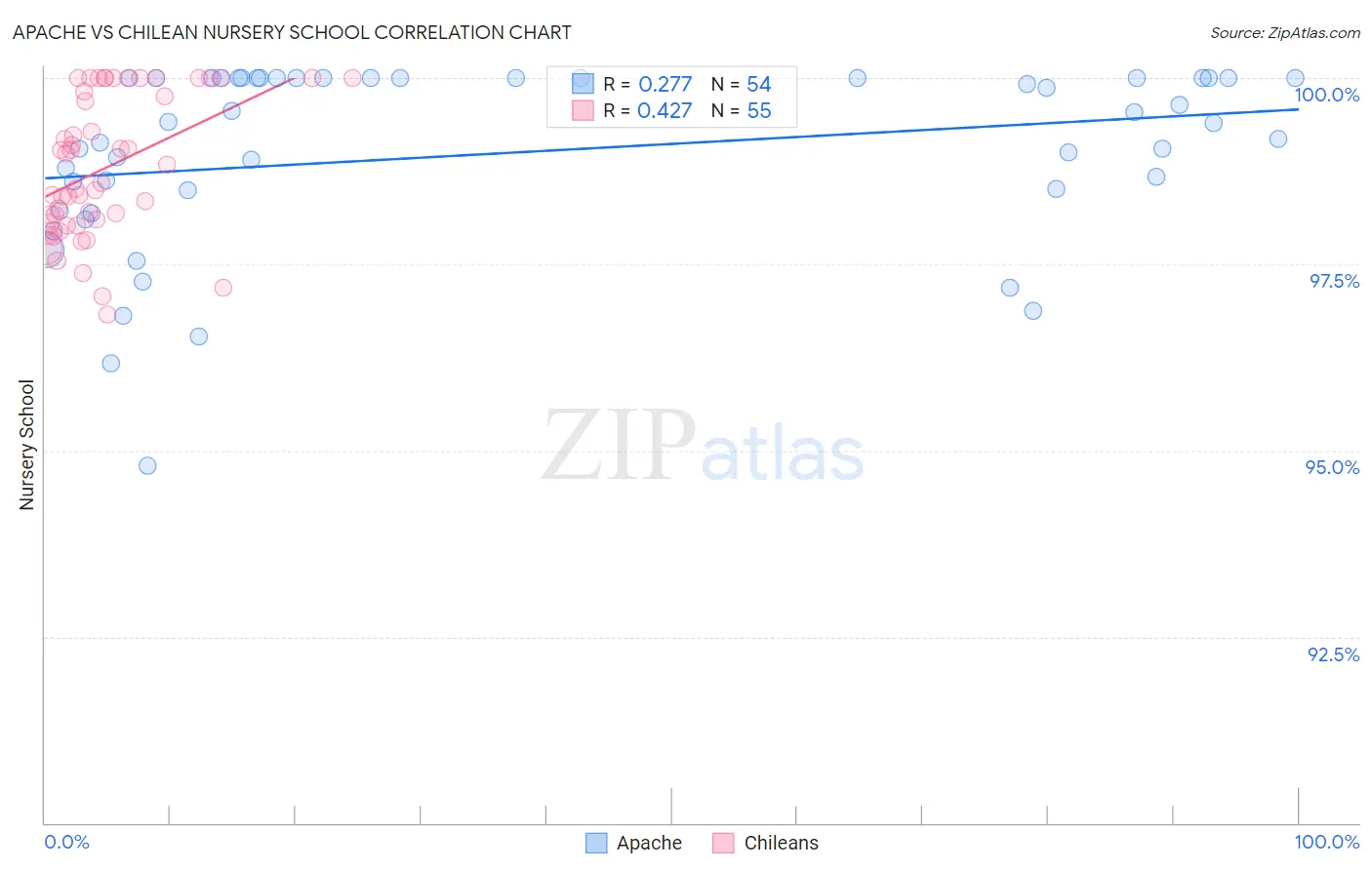 Apache vs Chilean Nursery School
