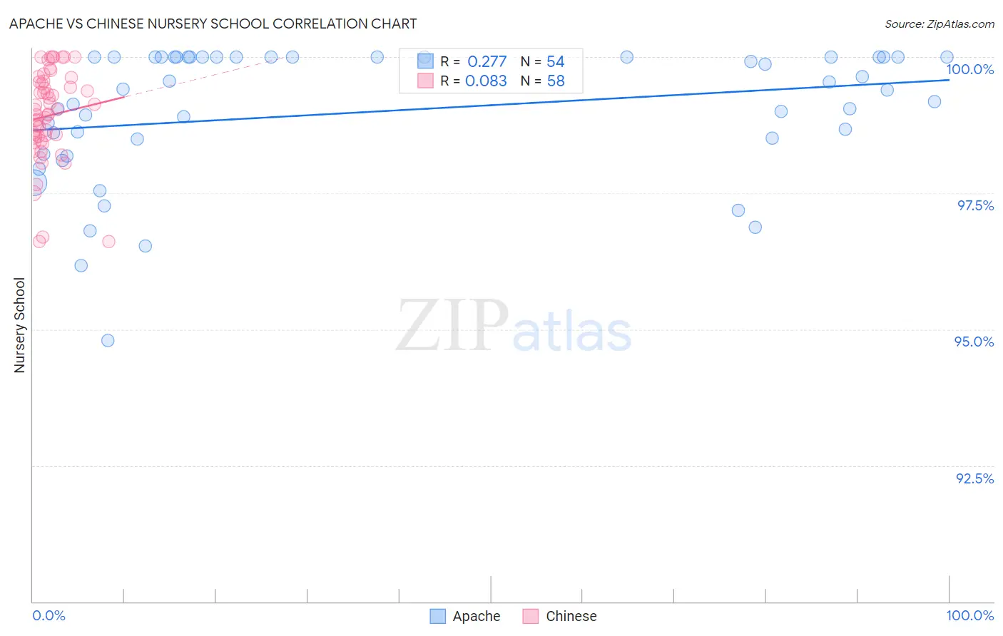 Apache vs Chinese Nursery School